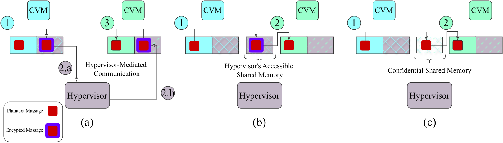 Comparison of hypervisor-mediated communication, hypervisor-accessible shared memory, and CAEC confidential shared memory between CVMs