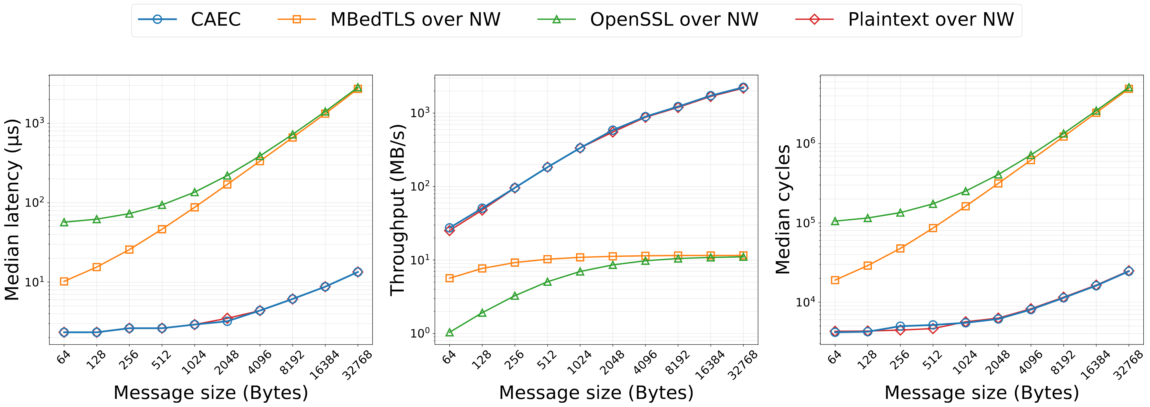Performance evaluation results for CAEC showing inter-CVM communication improvements